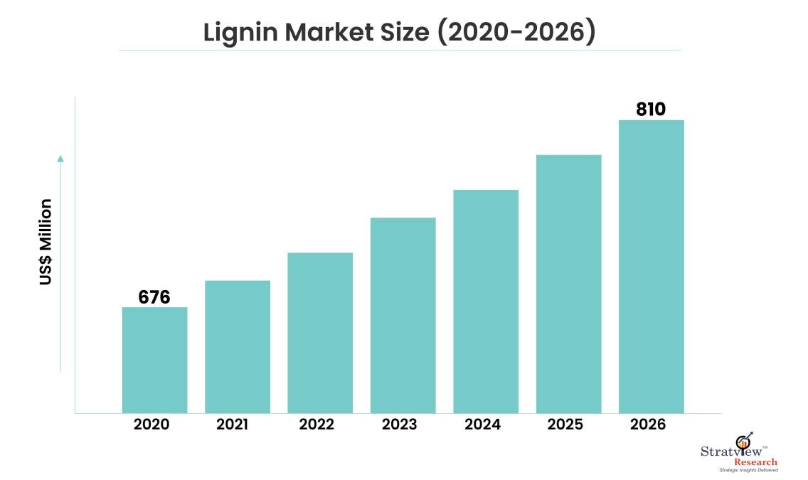 Lignin-Market-Size